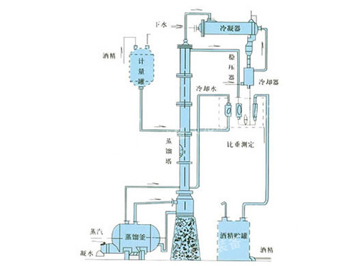 甲醇、乙醇蒸餾裝置